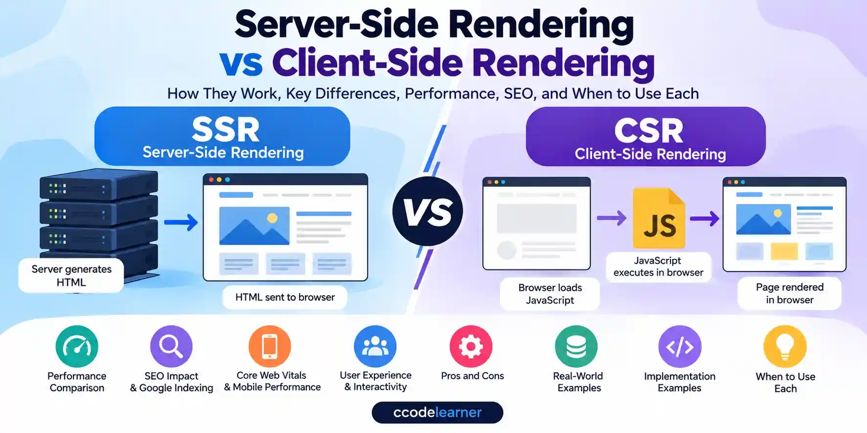 Server-side rendering vs client-side rendering comparison showing HTML generation on a server and JavaScript rendering in a browser