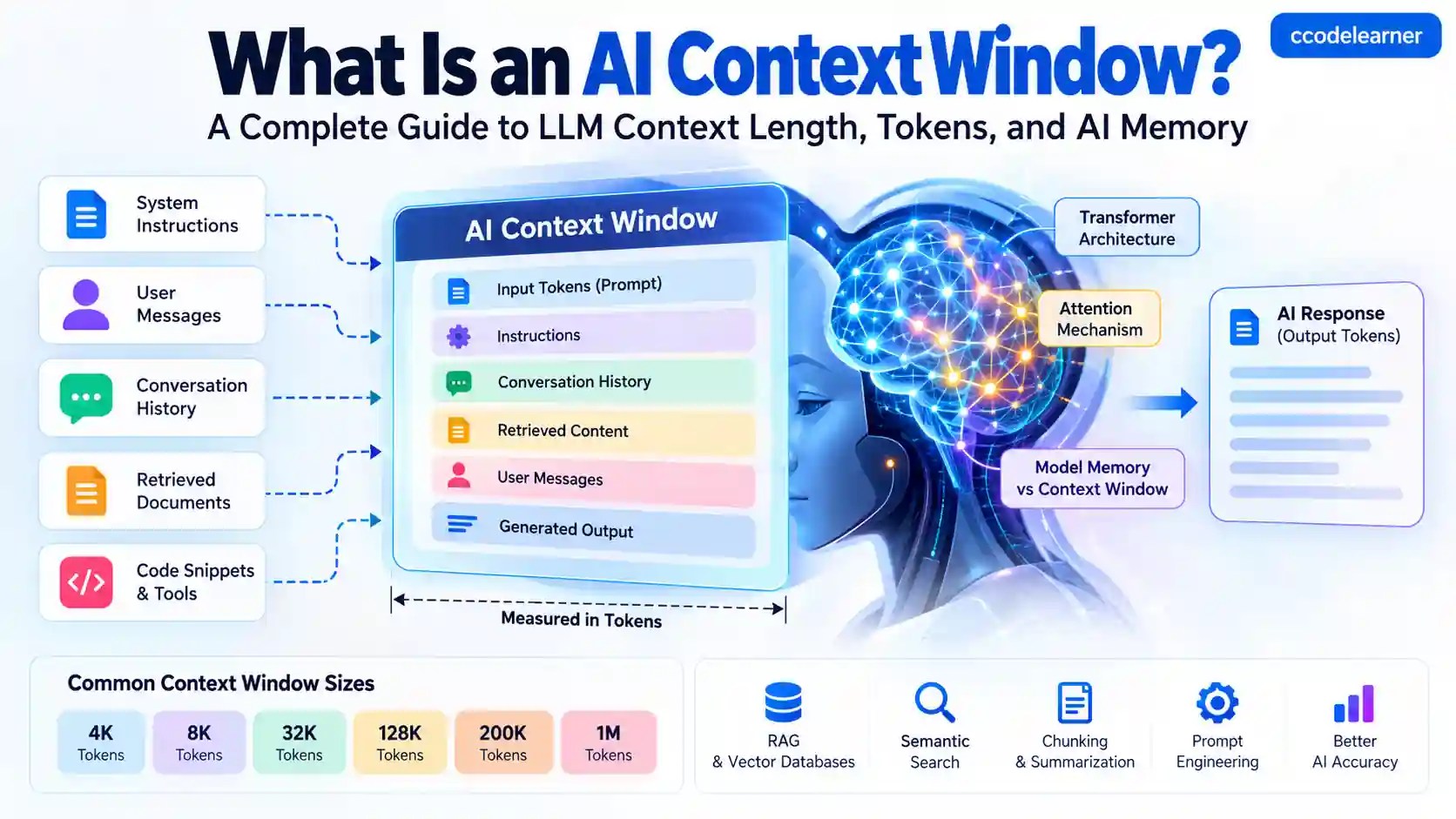 AI context window explained with tokens, conversation history, retrieved documents, transformer architecture, and AI memory