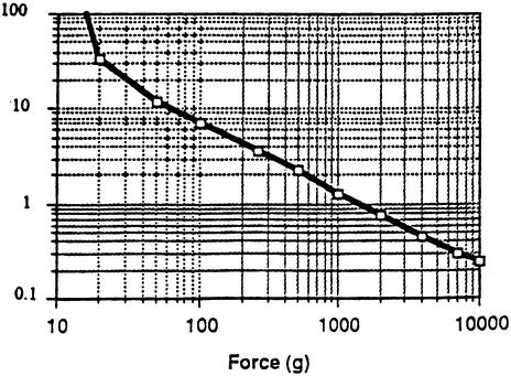 3 2 Force Sensing Resistors
