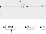 Current Field Control Python Frequency Response Based Controller