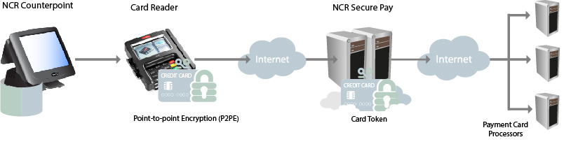 Benefits of NCR Secure Pay