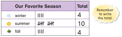 Go-Math-Grade-1-Chapter-10-Answer-Key-Represent-Data-Lesson-10.5-Read-Tally-Charts-Problem-Solving-Applications