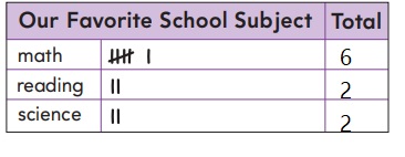 Go-Math-Grade-1-Chapter-10-Answer-Key-Represent-Data-Lesson-10.6-Make-Tally-Charts-Problem-Solving-Applications-Question-9