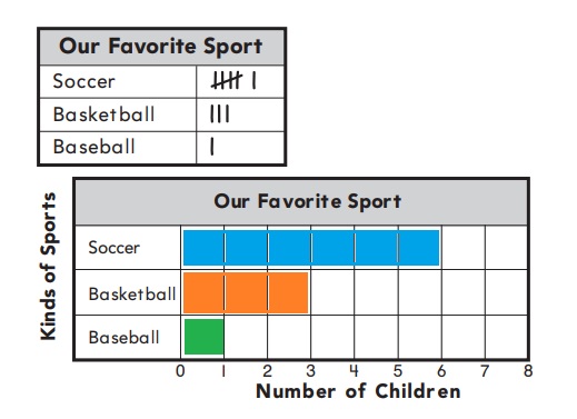Go-Math-Grade-1-Chapter-10-Answer-Key-Represent-Data-Problem-Solving-Represent-Data-Homework-Practice-10.7