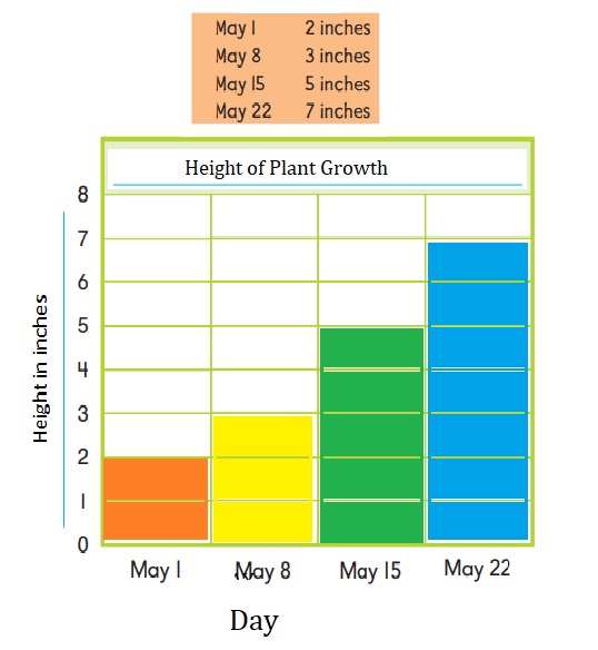 Go-Math-Grade-2-Chapter-10-Answer-Key-Data-Concepts-Lesson-10.6-Problem-Solving-Display-Data-Try-Another-Problem-Question-1