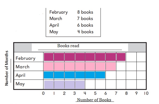 Go-Math-Grade-2-Chapter-10-Answer-Key-Data-Concepts-Problem-Solving-Display-Data-Homework-&-Practice-10.6-Question-1
