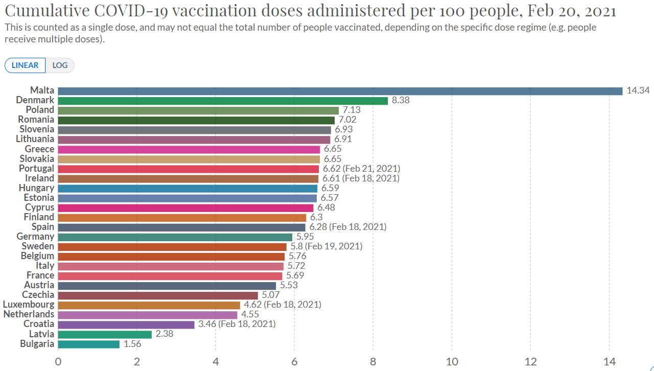 Covid19 Malta only EU nation to have vaccinated more than 10 of
