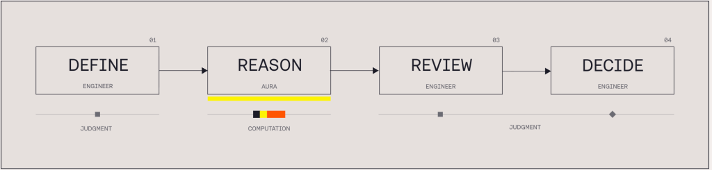 Flowchart illustrating a decision-making process with four steps: Define, Reason, Review, and Decide. Includes elements labeled 'ENGINEER,' 'AURA,' and visual indicators for judgment and computation.