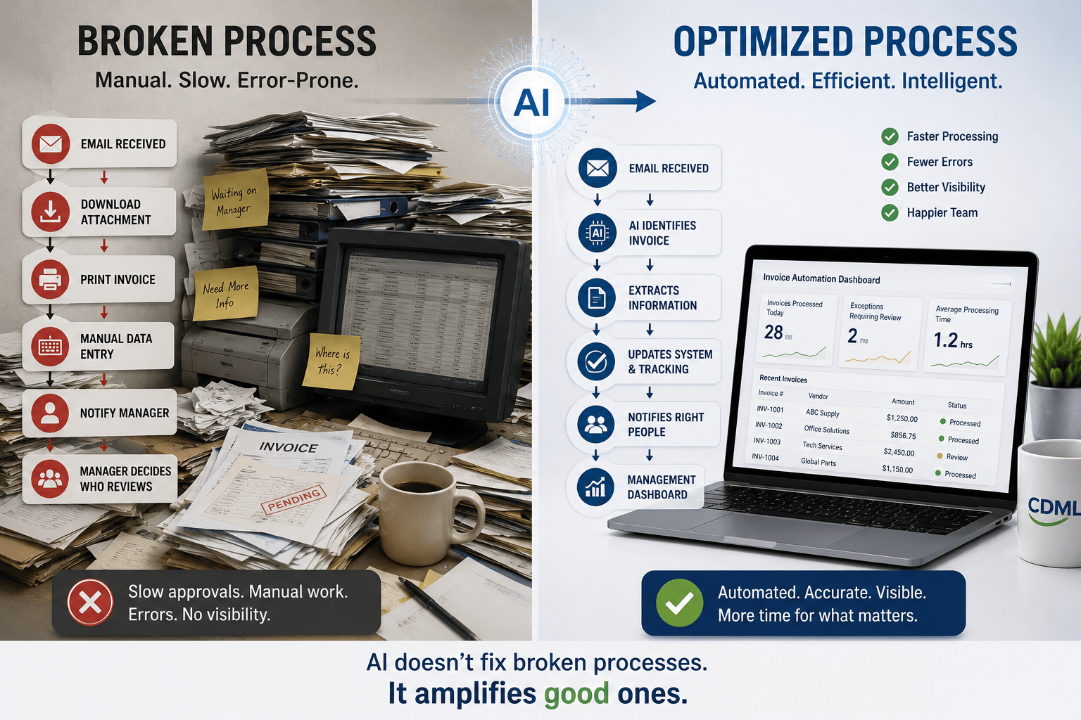 Split-screen comparison showing a cluttered office with manual paperwork and approvals contrasted with a modern AI-powered automated workflow, illustrating how optimized business processes unlock the true value of artificial intelligence.