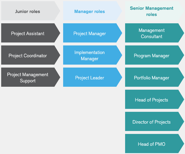 You will support our global clients in their finance and accounting processes in foreign markets. Latest Project Manager Jobs Hudson