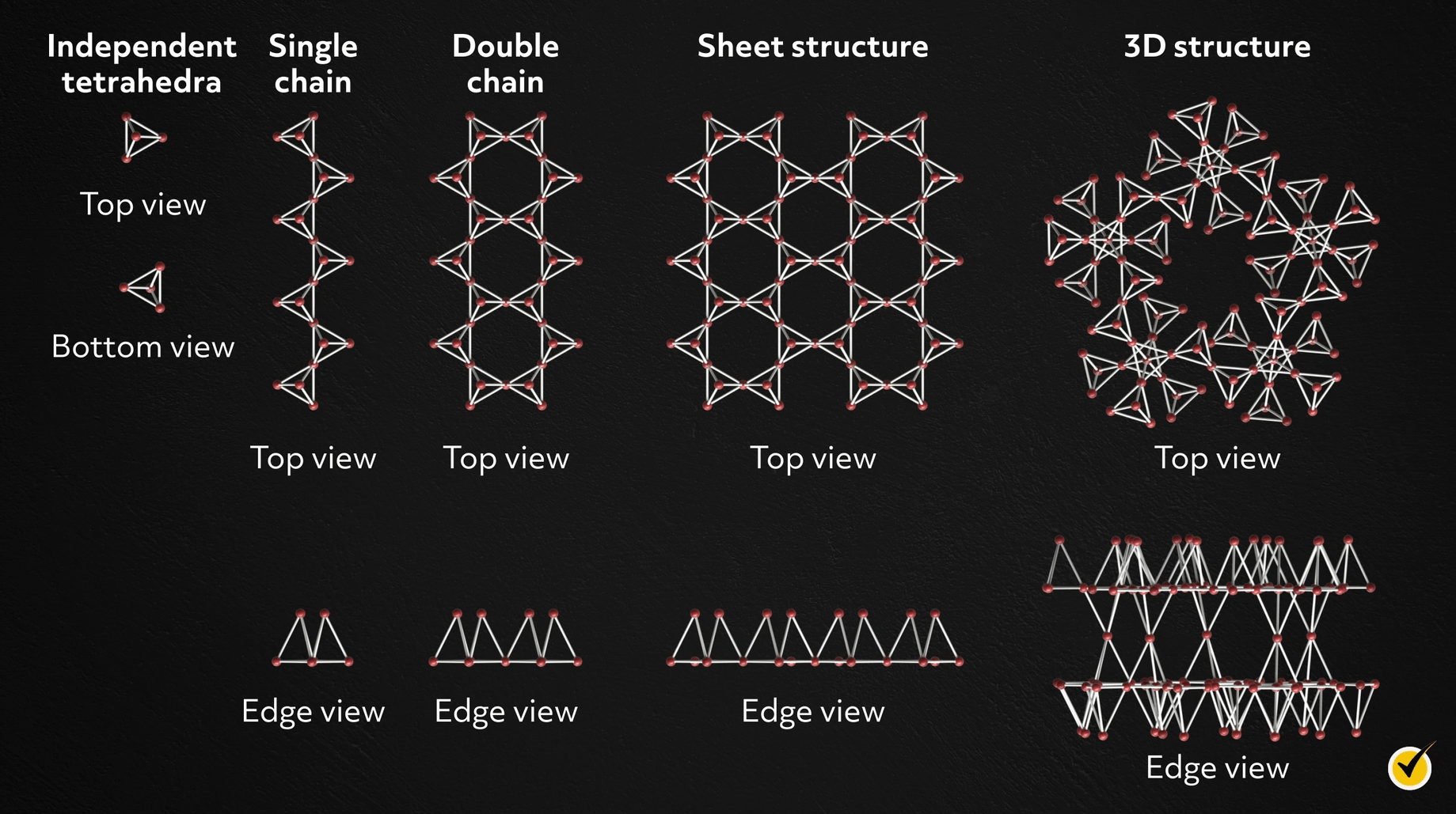 Olivine · chains of tetrahedra: What Is The Difference Between A Rock And A Mineral Video