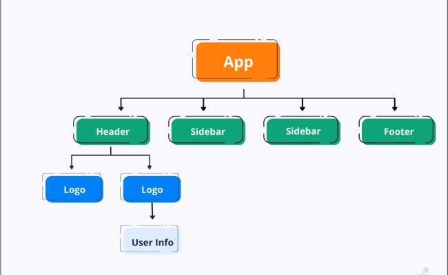 React Context API Vs Redux: Comparison Of Tools To Manage Data Flow