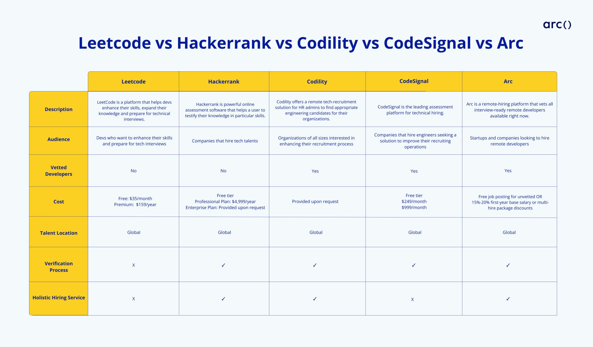 Best technical assessment platforms: leetcode vs hackerrank vs codility