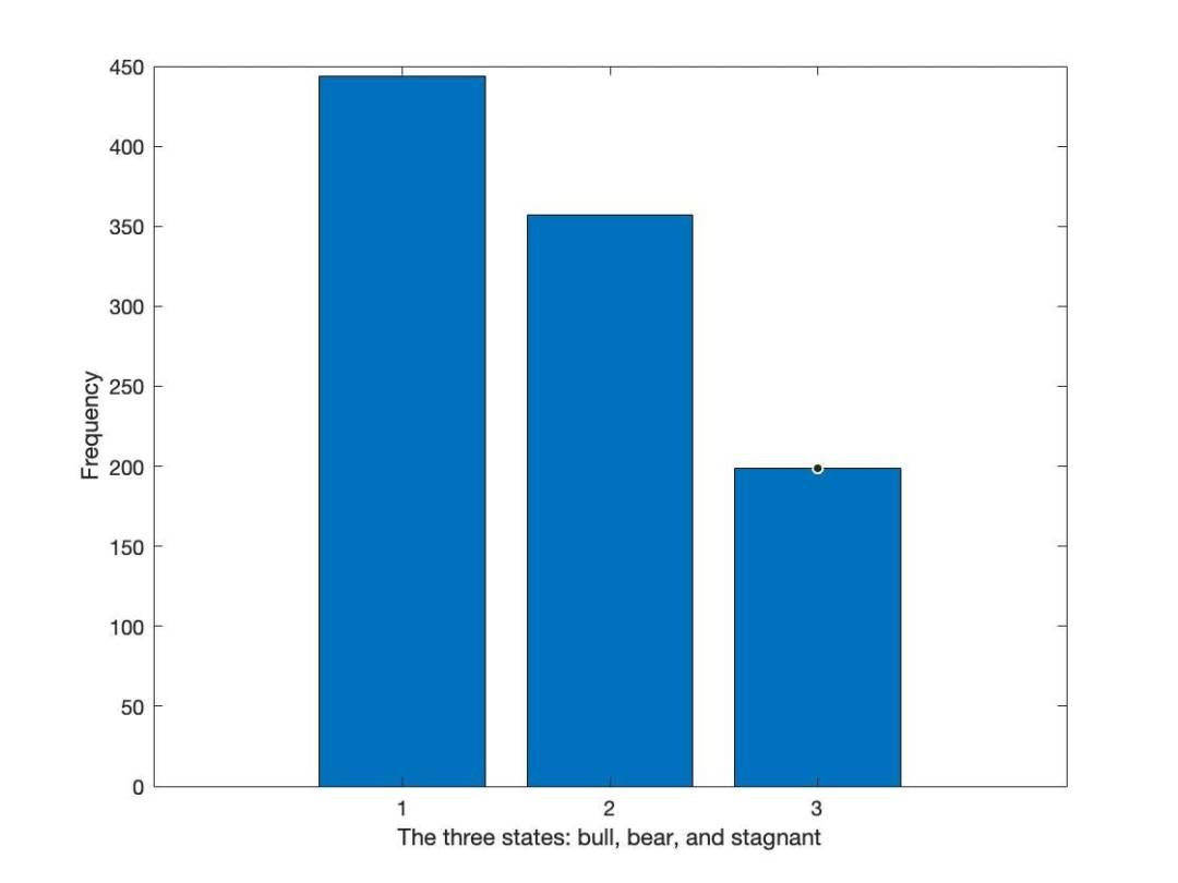 Exploring Markov Chains in Stock Market Trends | Abdulaziz Al Ghannami