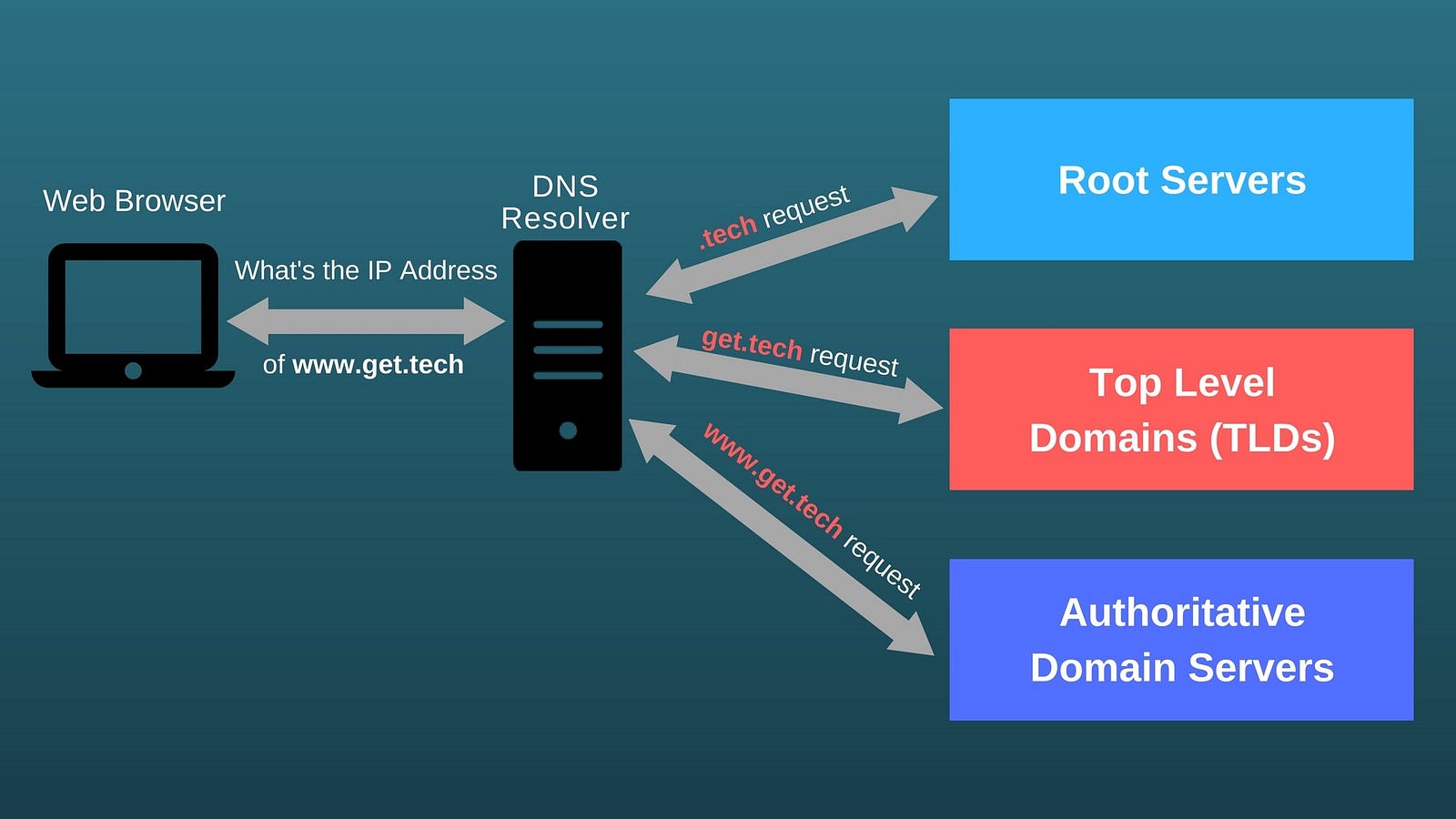 What is dns and how does it work? domain name system explained!
