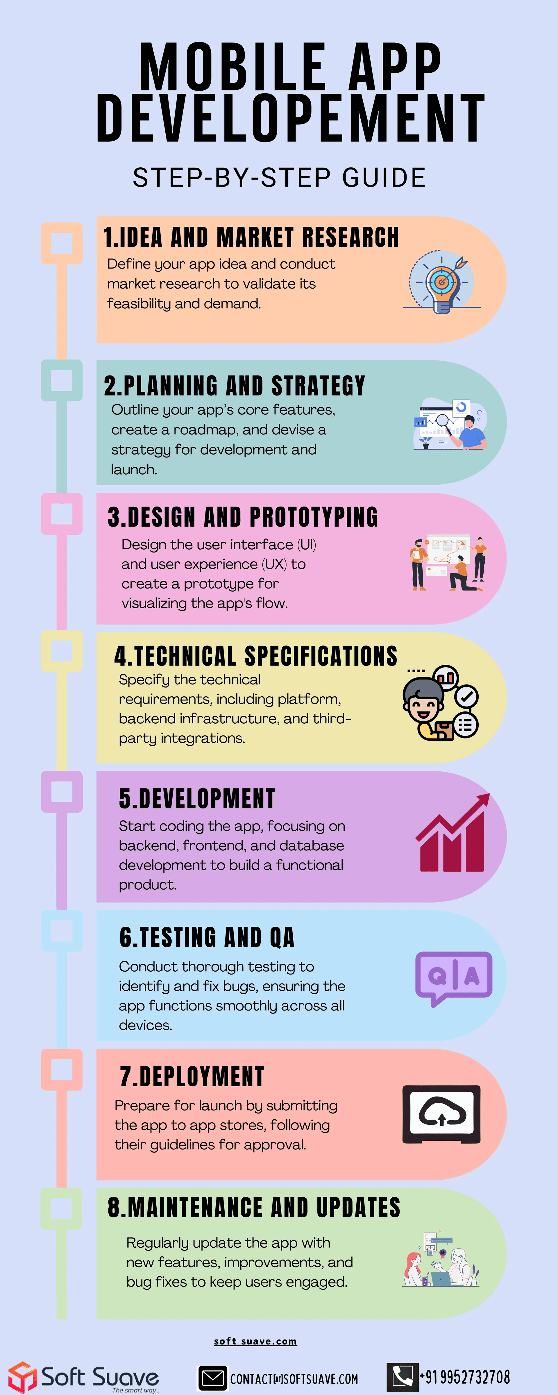 Step-by-step guide to develop a mobile app from scratch
