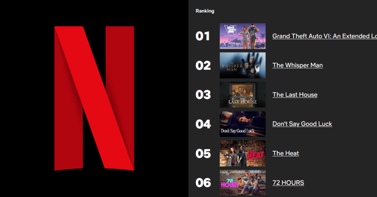 《GTA 6》加长版预览登 Netflix 全球冠军，首周狂吸 3,110 万观看 - itotii
