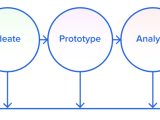 What Is Rapid Prototyping In Ux Ui Design Software