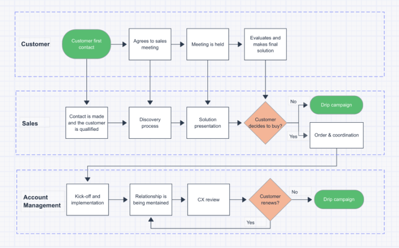 Story Maps Flow Chart Template Process Flow Chart - Abstract Design Collection - Full HD Quality