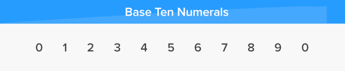 Ten tens — called a hundred. ○ 2.nbt.a.1.b: What Is Base Ten Numerals Definition Facts Example