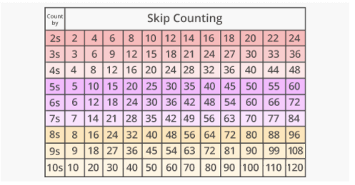 what is skip count definition facts example