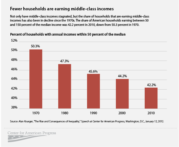 Tables of bench press strength standards for men and women. 5 Charts on the State of the Middle Class - Center for