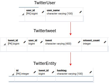 Analyse Streaming Tweets Using Python Postgresql Analyse Live Data - Best Light Backgrounds in Full HD