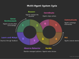 Why And When Do We Need To Build Multi Agent Systems