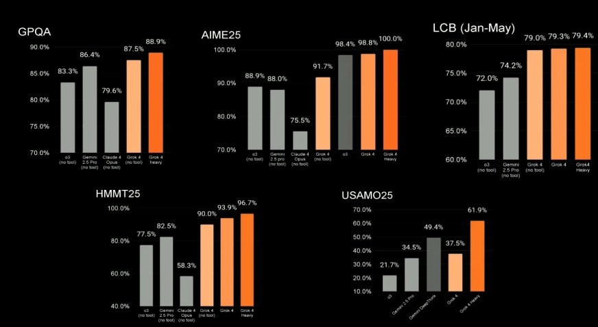 Grok 4 Benchmarks