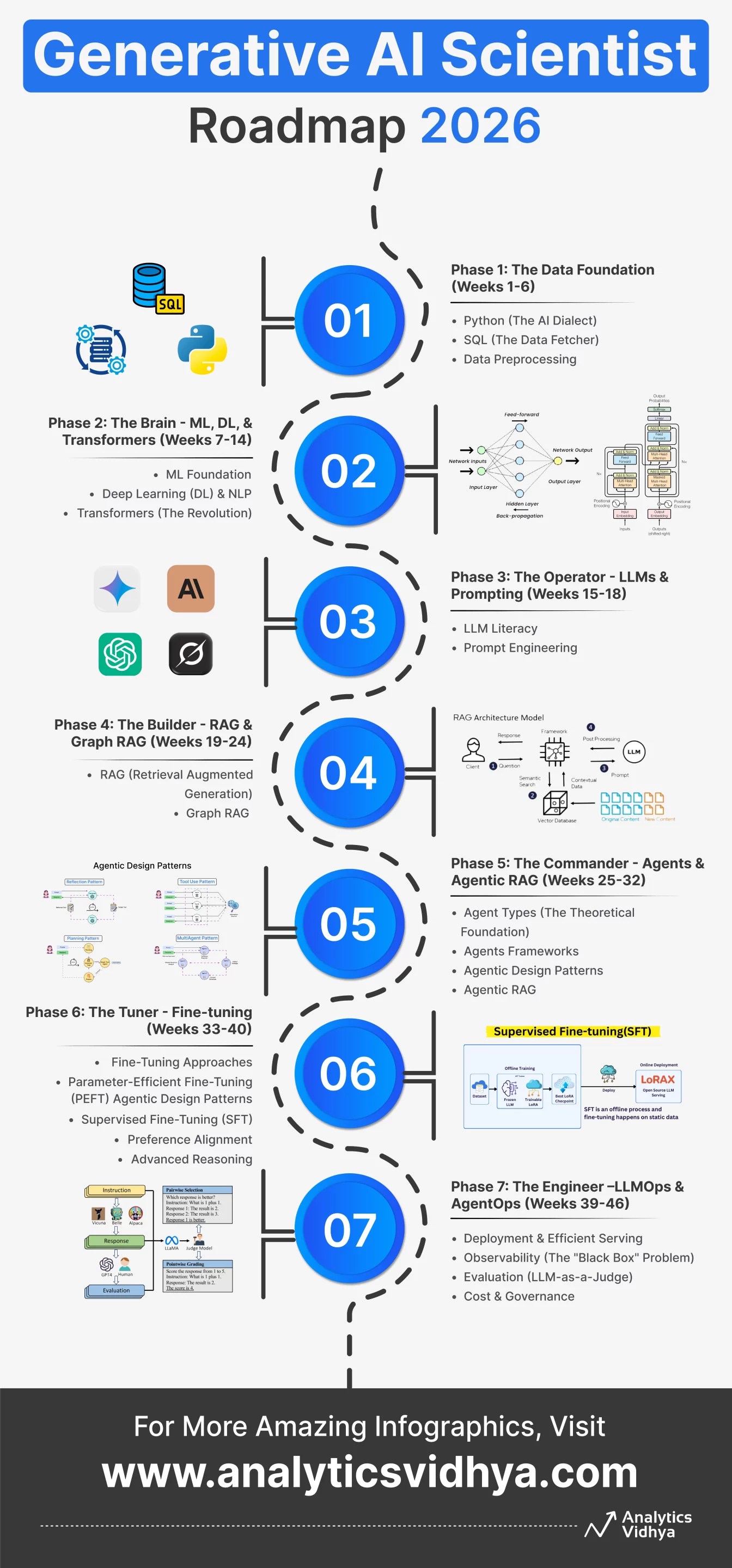 How To Become A Generative AI Scientist In 2026 Generative AI Scientist Roadmap 2026 02