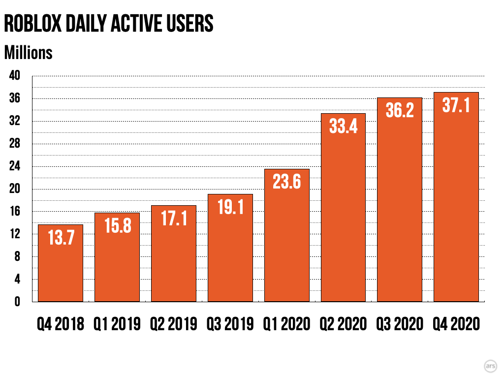 Putting Roblox S Incredible 45 Billion IPO In Context Ars Technica Roblox.003 