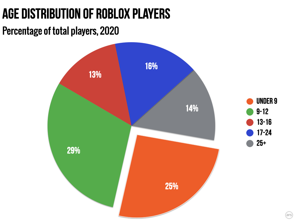 Putting Roblox S Incredible 45 Billion IPO In Context Ars Technica Roblox.004 