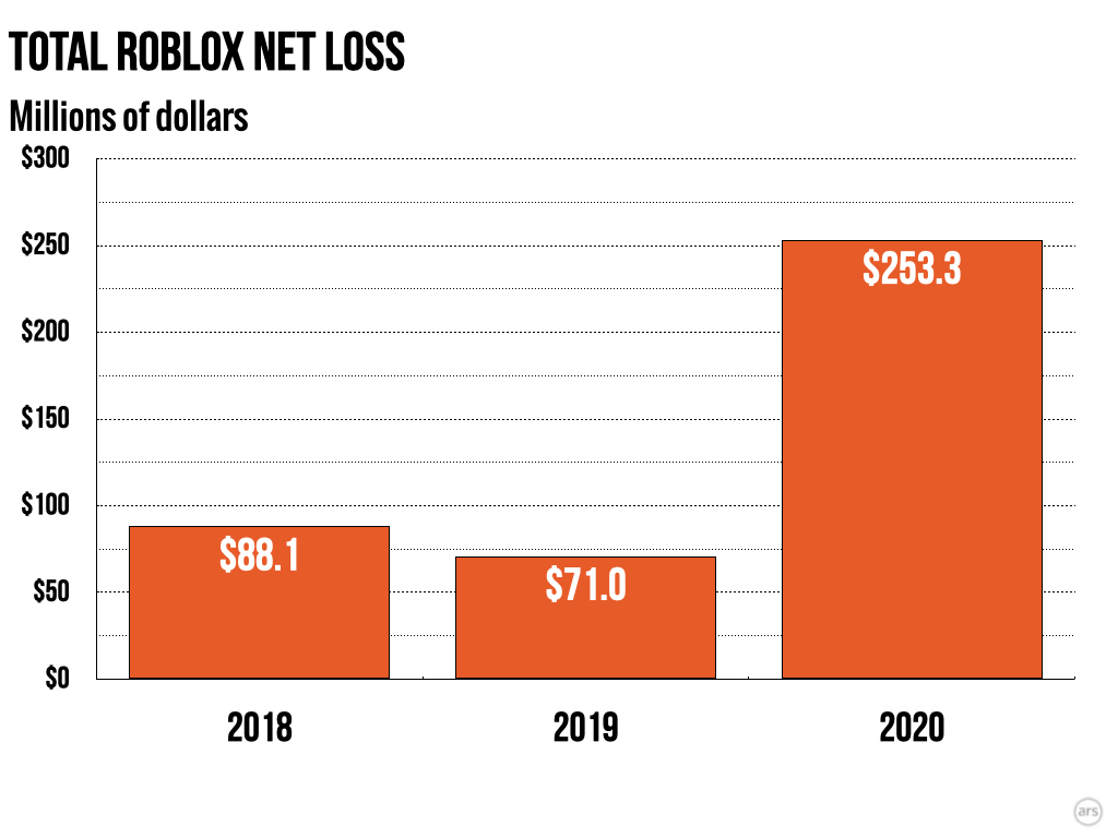 Putting Roblox S Incredible 45 Billion IPO In Context Ars Technica Roblox.007 