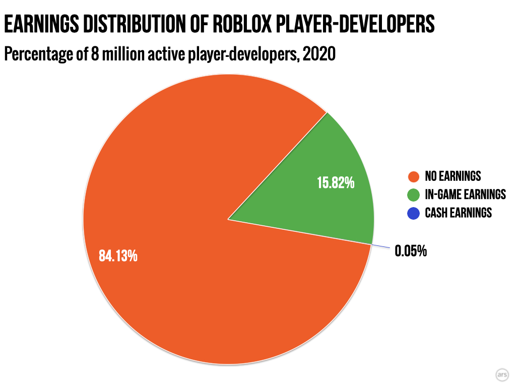 Putting Roblox S Incredible 45 Billion IPO In Context Ars Technica Roblox.008 