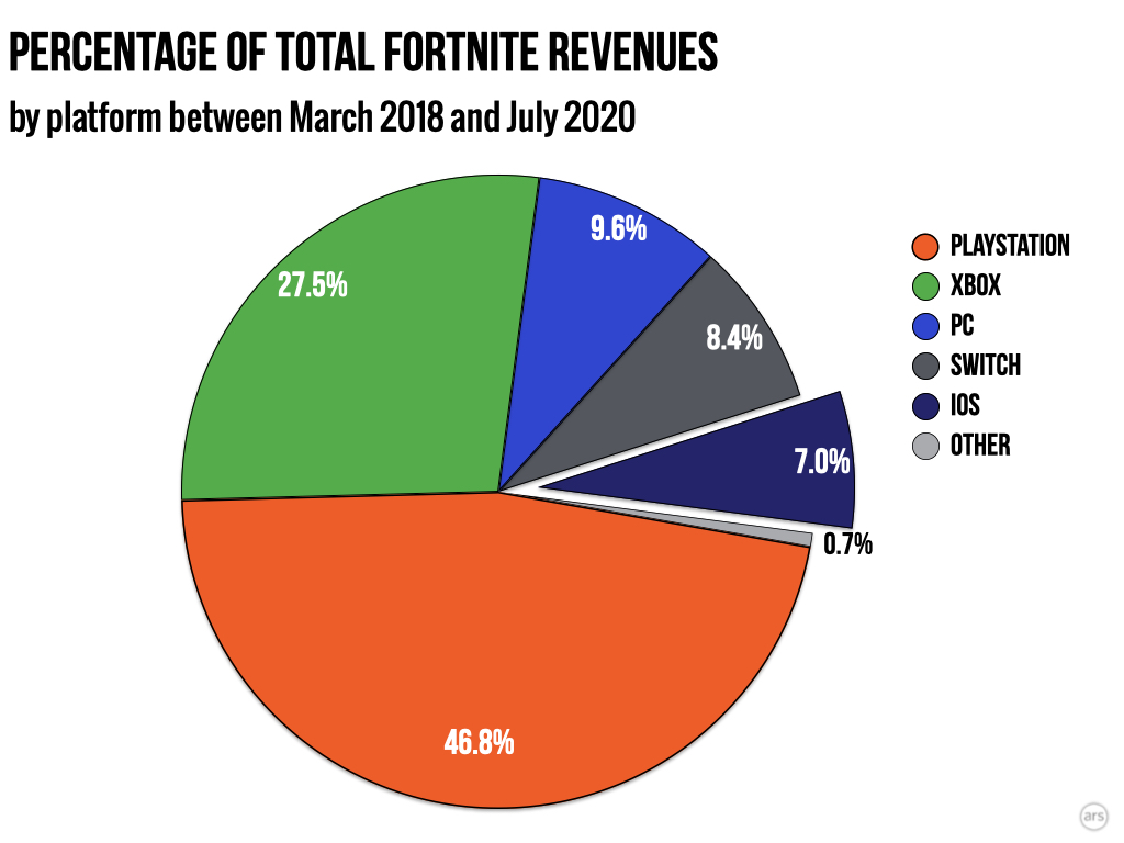 Epic Games V Apple By The Numbers Fortnite Is Worth That Much Money 