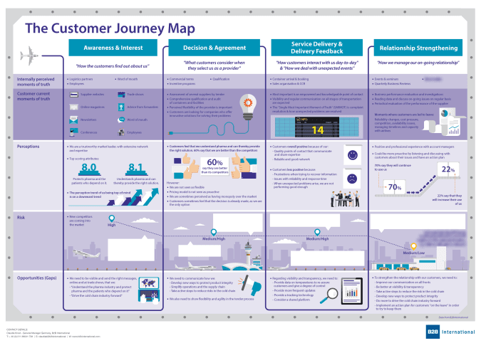 B2B Customer Journey Mapping Examples From B2b Markets Cjm Map Example 