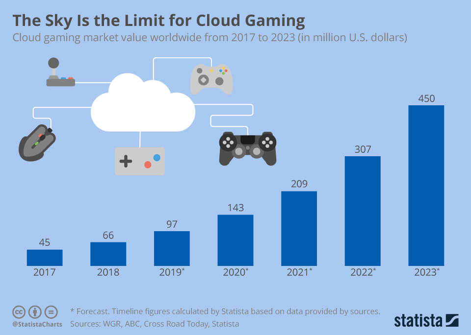 Advances In Tech That Have Made Online Gaming Possible BagoGames Cloud Gaming Is The Future BG 