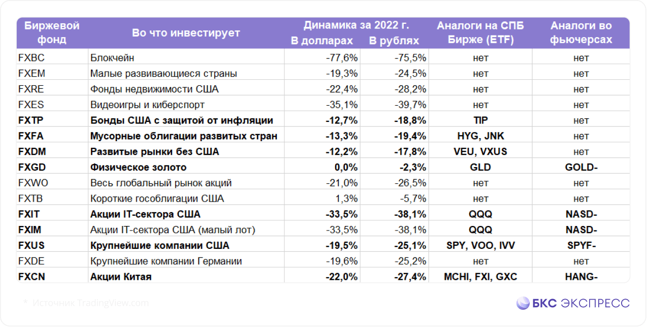 Чем заменить фонды FinEx, когда их разблокируют