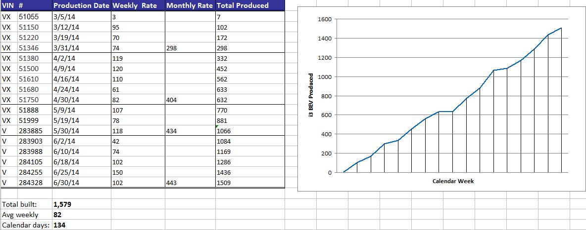 Bmw i3 bev/rex production breakdown for u.s.