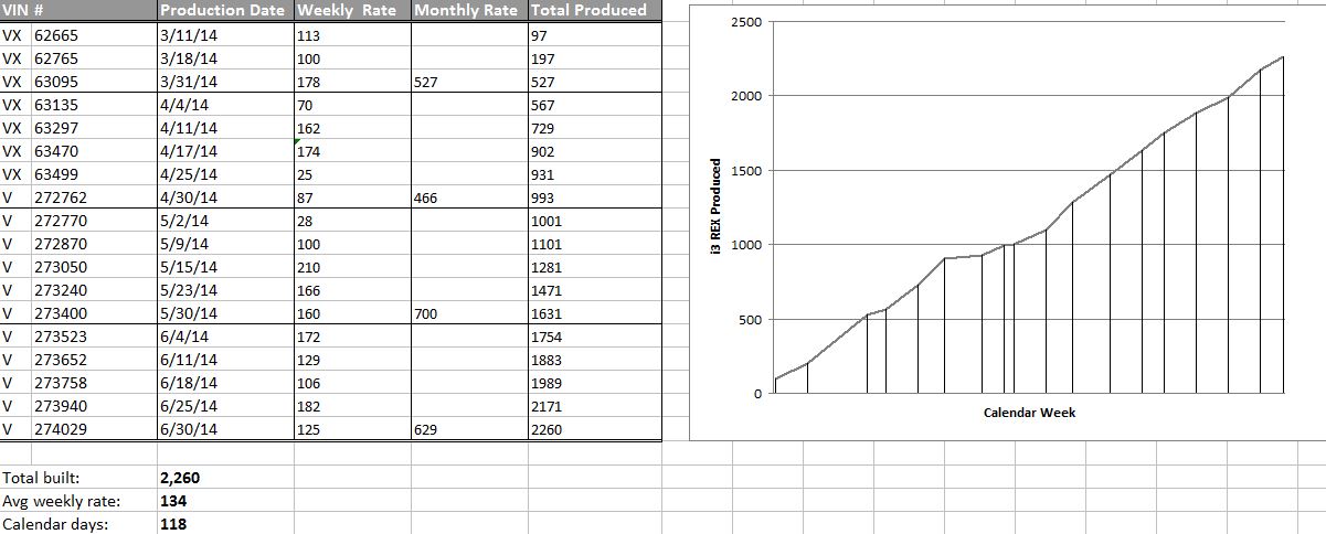 Bmw i3 bev/rex production breakdown for u.s.