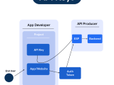 Api Keys Process Best Practices Botpenguin