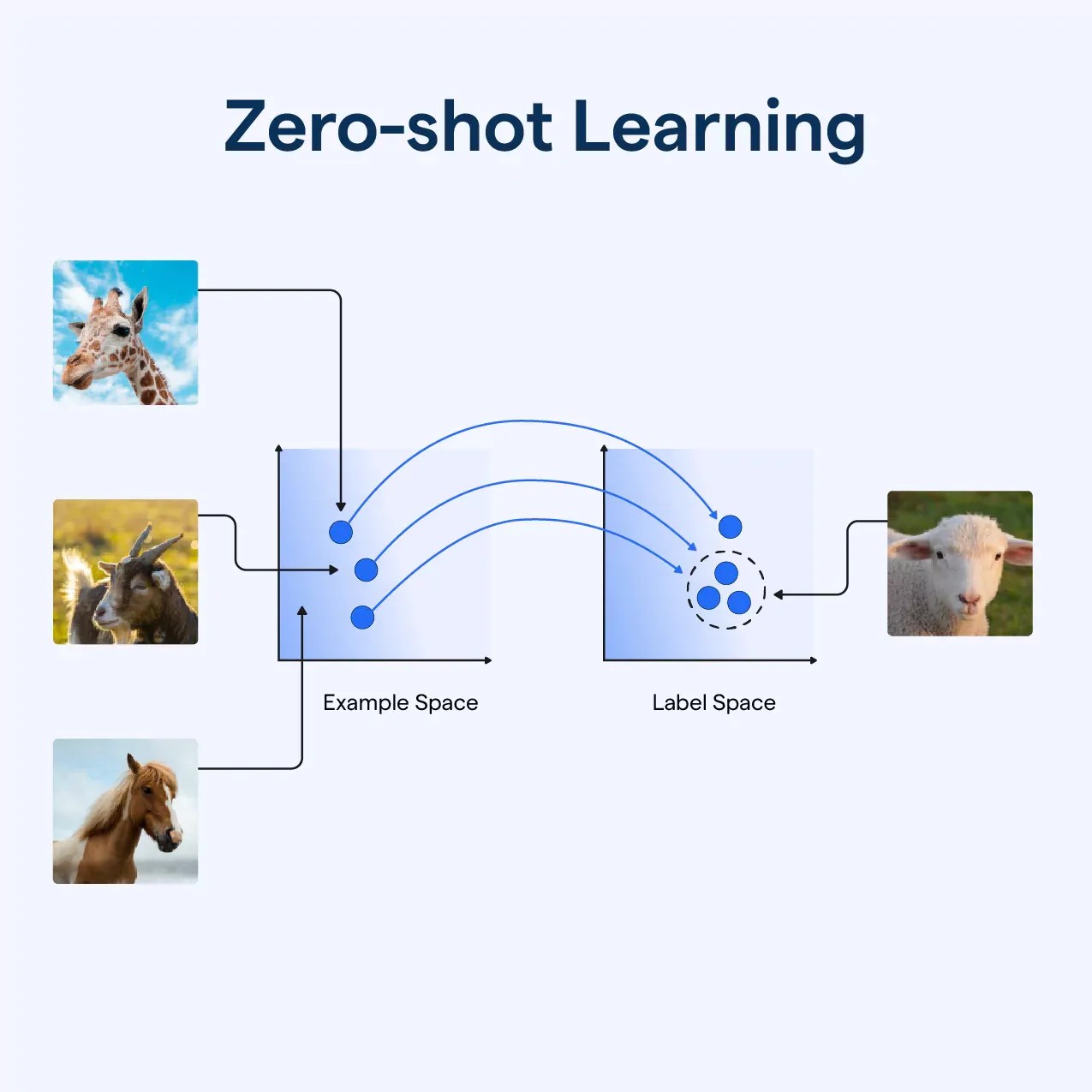 Zero-Shot Learning: Types, Applications and Challenges
