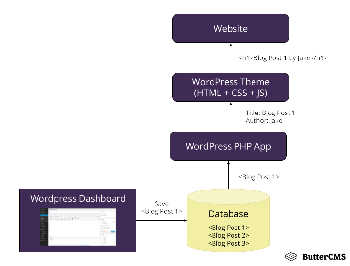 Headless wp plugin allows you to use your wordpress cms as a headless cms. Headless Vs Traditional Cms Buttercms