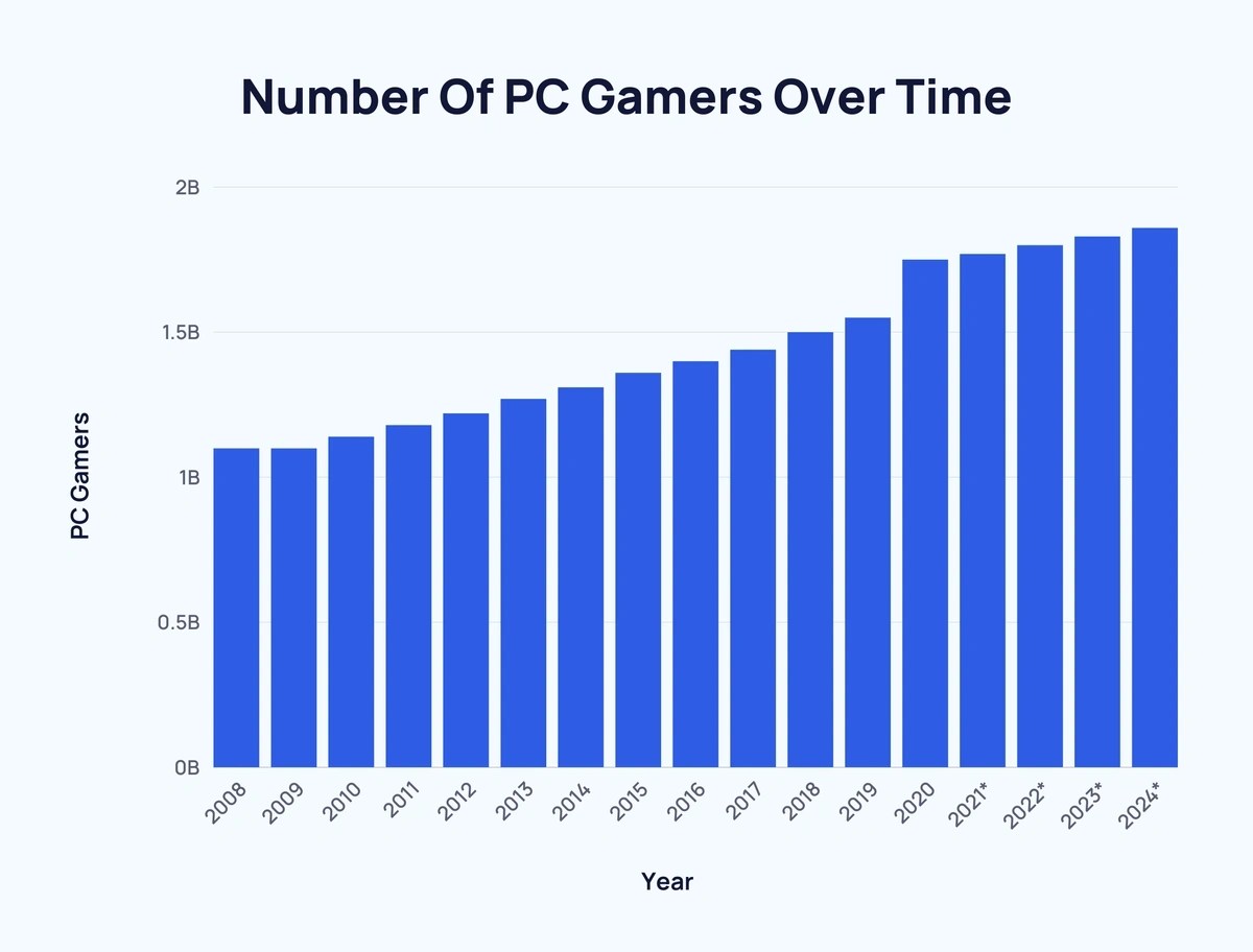The Latest PC Gaming Statistics 2025