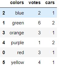 Mastering Ranking Pandas In Python Python Tutorial Cranes Varsity - 4K Space Photos for Desktop