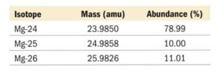 Question 3 11 Marks Mass Spectrometry Is Used To Chegg The average mass of these 123 atoms would be 1330 123 108 to 3 significant figures.
