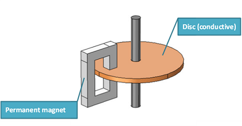 Simulating Eddy Current Brakes Comsol Blog