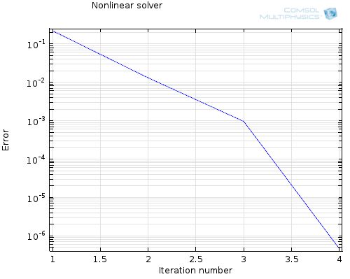 Improving Convergence Of Multiphysics Problems Comsol Blog - Download Incredible Gradient Texture | Full HD