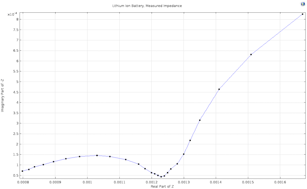 How To Model Electrochemical Resistance And Capacitance