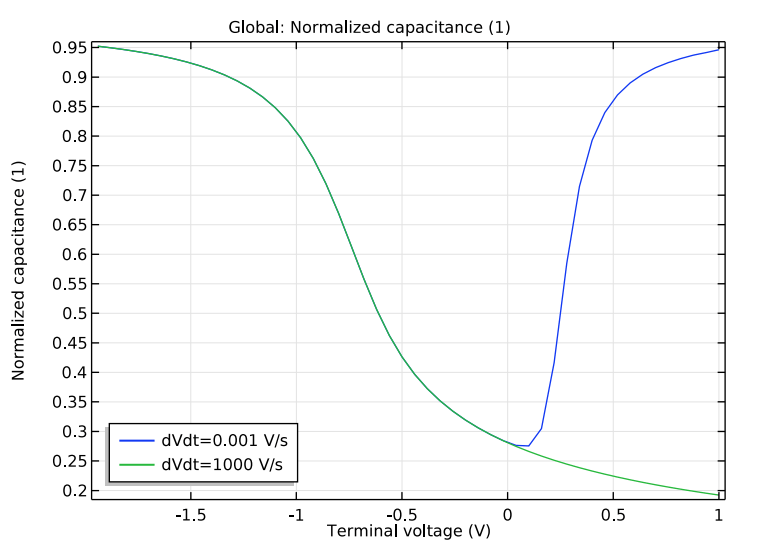 Modeling A Mos Capacitor With The Semiconductor Module